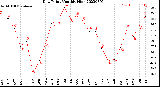 Milwaukee Weather Dew Point<br>Monthly High