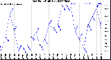 Milwaukee Weather Dew Point<br>Daily Low