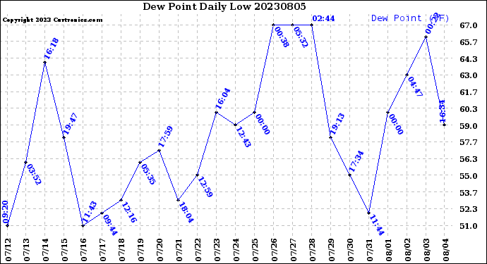 Milwaukee Weather Dew Point<br>Daily Low