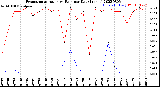 Milwaukee Weather Evapotranspiration<br>vs Rain per Day<br>(Inches)