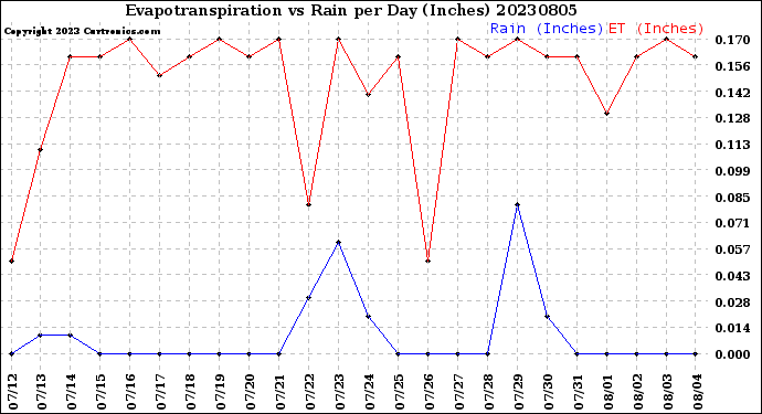 Milwaukee Weather Evapotranspiration<br>vs Rain per Day<br>(Inches)