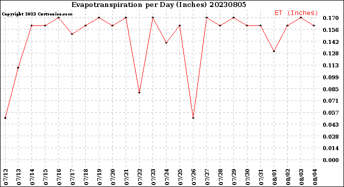 Milwaukee Weather Evapotranspiration<br>per Day (Inches)