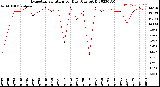 Milwaukee Weather Evapotranspiration<br>per Day (Ozs sq/ft)