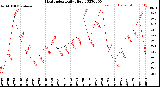 Milwaukee Weather Heat Index<br>Daily High