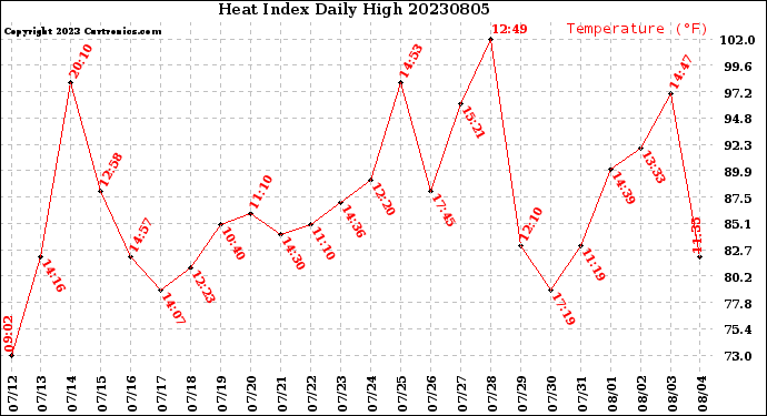 Milwaukee Weather Heat Index<br>Daily High