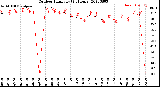 Milwaukee Weather Outdoor Humidity<br>(24 Hours)