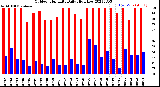 Milwaukee Weather Outdoor Humidity<br>Daily High/Low