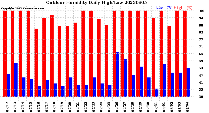 Milwaukee Weather Outdoor Humidity<br>Daily High/Low