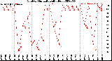 Milwaukee Weather Outdoor Humidity<br>Daily High