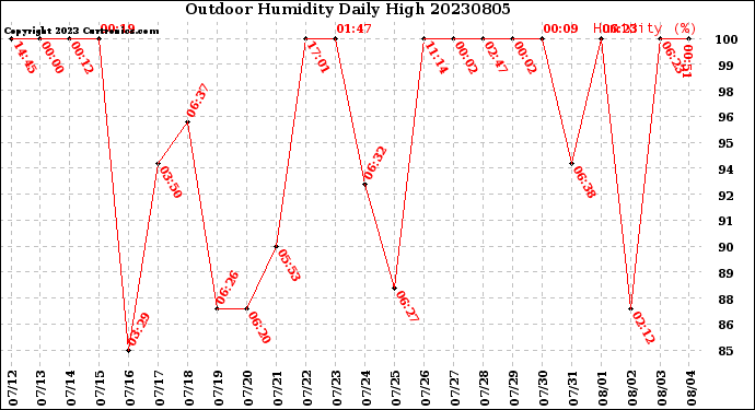 Milwaukee Weather Outdoor Humidity<br>Daily High