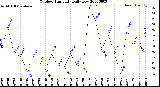 Milwaukee Weather Outdoor Humidity<br>Daily Low