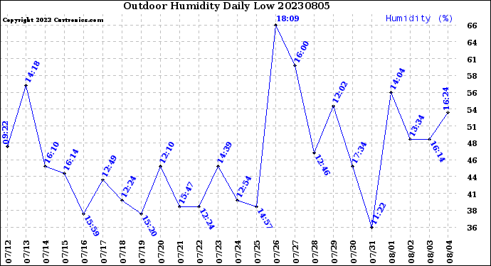 Milwaukee Weather Outdoor Humidity<br>Daily Low