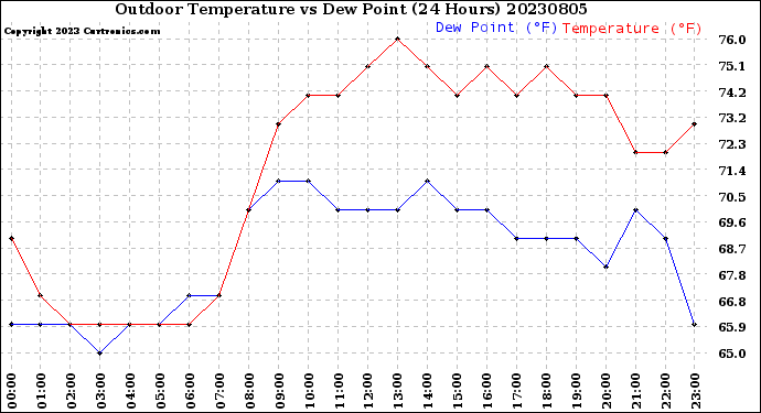 Milwaukee Weather Outdoor Temperature<br>vs Dew Point<br>(24 Hours)