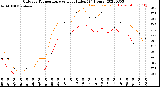 Milwaukee Weather Outdoor Temperature<br>vs Heat Index<br>(24 Hours)