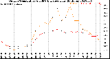 Milwaukee Weather Outdoor Temperature<br>vs THSW Index<br>per Hour<br>(24 Hours)