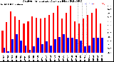 Milwaukee Weather Outdoor Temperature<br>Daily High/Low