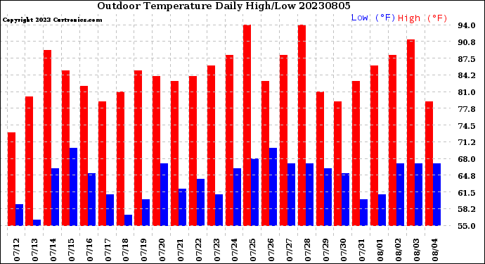 Milwaukee Weather Outdoor Temperature<br>Daily High/Low