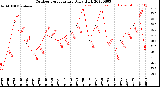 Milwaukee Weather Outdoor Temperature<br>Daily High