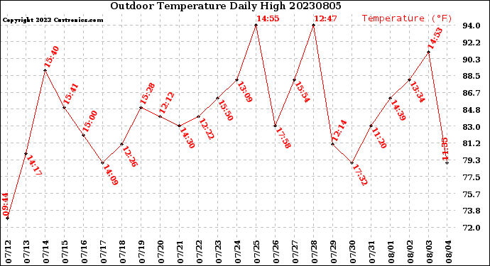 Milwaukee Weather Outdoor Temperature<br>Daily High