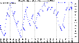 Milwaukee Weather Outdoor Temperature<br>Daily Low