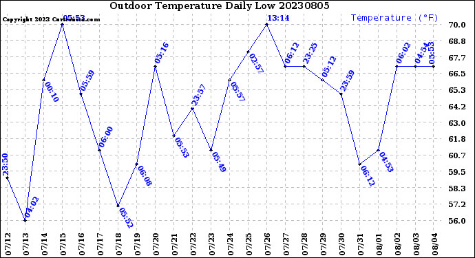 Milwaukee Weather Outdoor Temperature<br>Daily Low