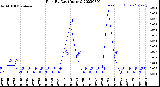 Milwaukee Weather Rain<br>By Day<br>(Inches)