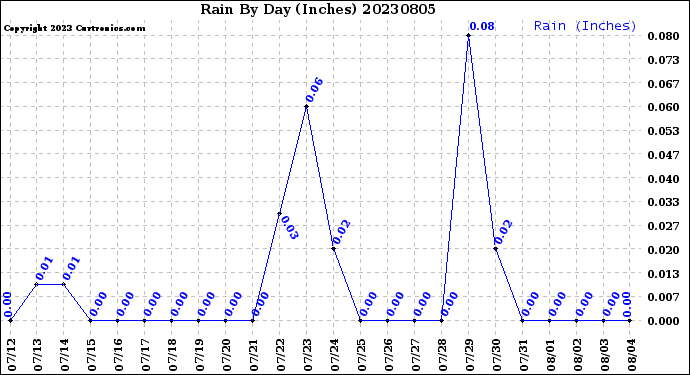 Milwaukee Weather Rain<br>By Day<br>(Inches)