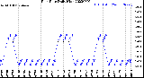 Milwaukee Weather Rain Rate<br>Daily High