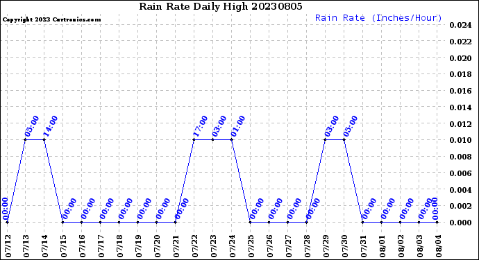 Milwaukee Weather Rain Rate<br>Daily High