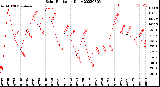 Milwaukee Weather Solar Radiation<br>Daily