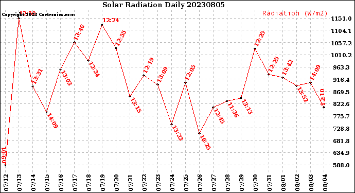 Milwaukee Weather Solar Radiation<br>Daily