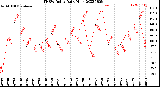 Milwaukee Weather THSW Index<br>Daily High