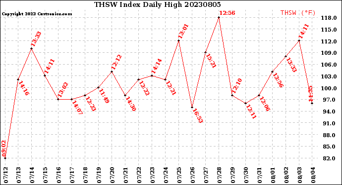 Milwaukee Weather THSW Index<br>Daily High