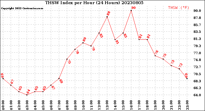 Milwaukee Weather THSW Index<br>per Hour<br>(24 Hours)