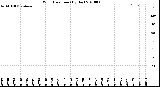 Milwaukee Weather Wind Direction<br>(By Day)