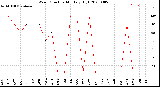 Milwaukee Weather Wind Direction<br>Monthly High