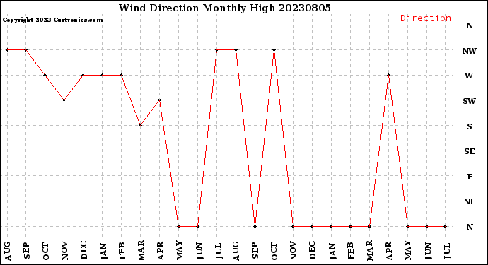 Milwaukee Weather Wind Direction<br>Monthly High