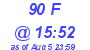 Milwaukee Weather THSW Index High Today