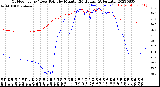 Milwaukee Weather Outdoor Temp / Dew Point<br>by Minute<br>(24 Hours) (Alternate)