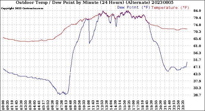 Milwaukee Weather Outdoor Temp / Dew Point<br>by Minute<br>(24 Hours) (Alternate)