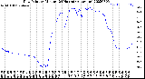 Milwaukee Weather Dew Point<br>by Minute<br>(24 Hours) (Alternate)