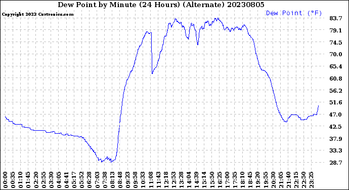 Milwaukee Weather Dew Point<br>by Minute<br>(24 Hours) (Alternate)