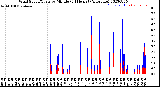 Milwaukee Weather Wind Speed/Gusts<br>by Minute<br>(24 Hours) (Alternate)