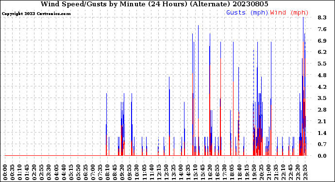 Milwaukee Weather Wind Speed/Gusts<br>by Minute<br>(24 Hours) (Alternate)