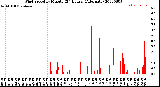 Milwaukee Weather Wind Speed<br>by Minute<br>(24 Hours) (Alternate)