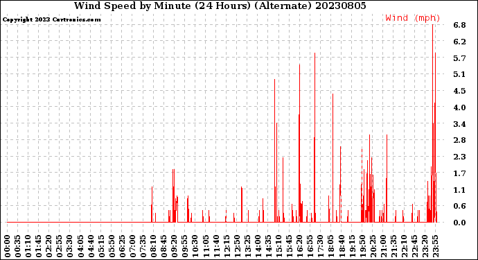 Milwaukee Weather Wind Speed<br>by Minute<br>(24 Hours) (Alternate)