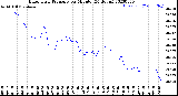 Milwaukee Weather Barometric Pressure<br>per Minute<br>(24 Hours)