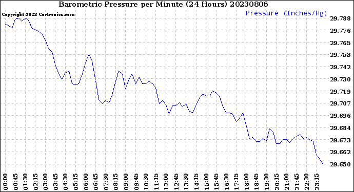 Milwaukee Weather Barometric Pressure<br>per Minute<br>(24 Hours)