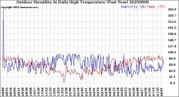 Milwaukee Weather Outdoor Humidity<br>At Daily High<br>Temperature<br>(Past Year)