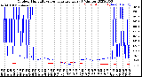 Milwaukee Weather Outdoor Humidity<br>vs Temperature<br>Every 5 Minutes